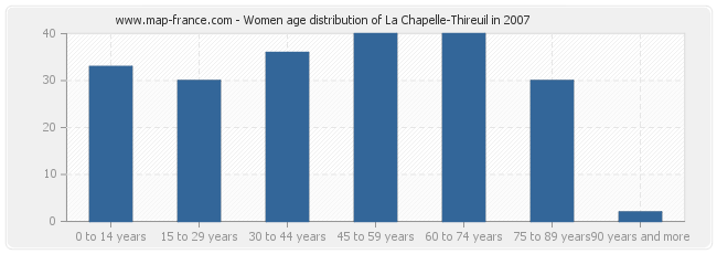 Women age distribution of La Chapelle-Thireuil in 2007